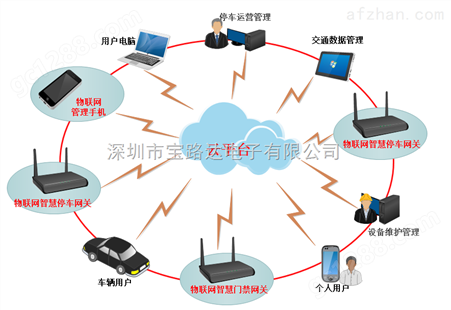 互联网信息采集报送系统  停车场上传系统